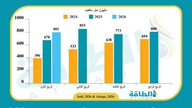 Photo of إنتاج تركيا من الغاز يرتفع 18% في 3 أشهر.. والواردات تواصل الصعود