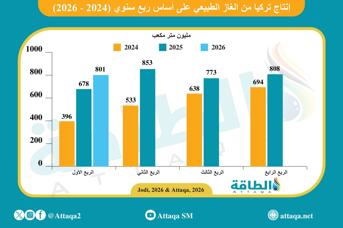 إنتاج تركيا من الغاز الطبيعي خلال الربع الأول