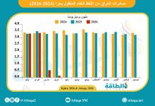 Photo of انهيار صادرات العراق من النفط في أبريل.. والشحنات تذهب لدولتين فقط