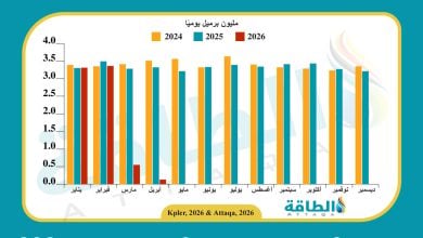 Photo of انهيار صادرات العراق من النفط في أبريل.. والشحنات تذهب لدولتين فقط