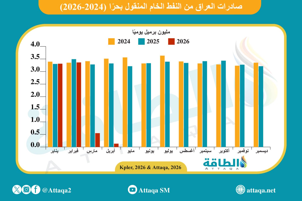 صادرات العراق من النفط في أبريل