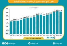 Photo of إنتاج الوقود الحيوي ينخفض لأول مرة في 5 سنوات.. وهذه أكبر 10 دول