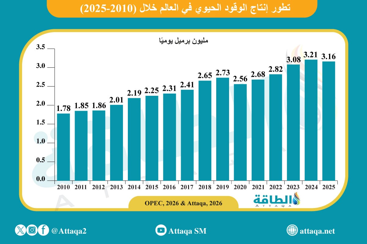 تطور إنتاج الوقود الحيوي في العالم (2010-2025)
