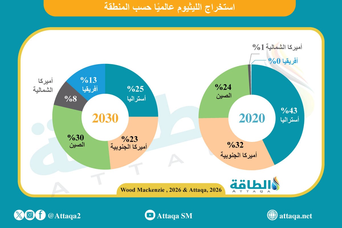 استخراج الليثيوم عالميًا حسب المنطقة (2020 -2030)