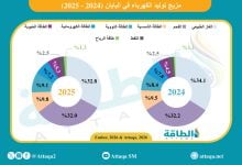 Photo of مزيج توليد الكهرباء في اليابان خلال 2025.. الطاقة النووية تواصل النمو (إنفوغرافيك)