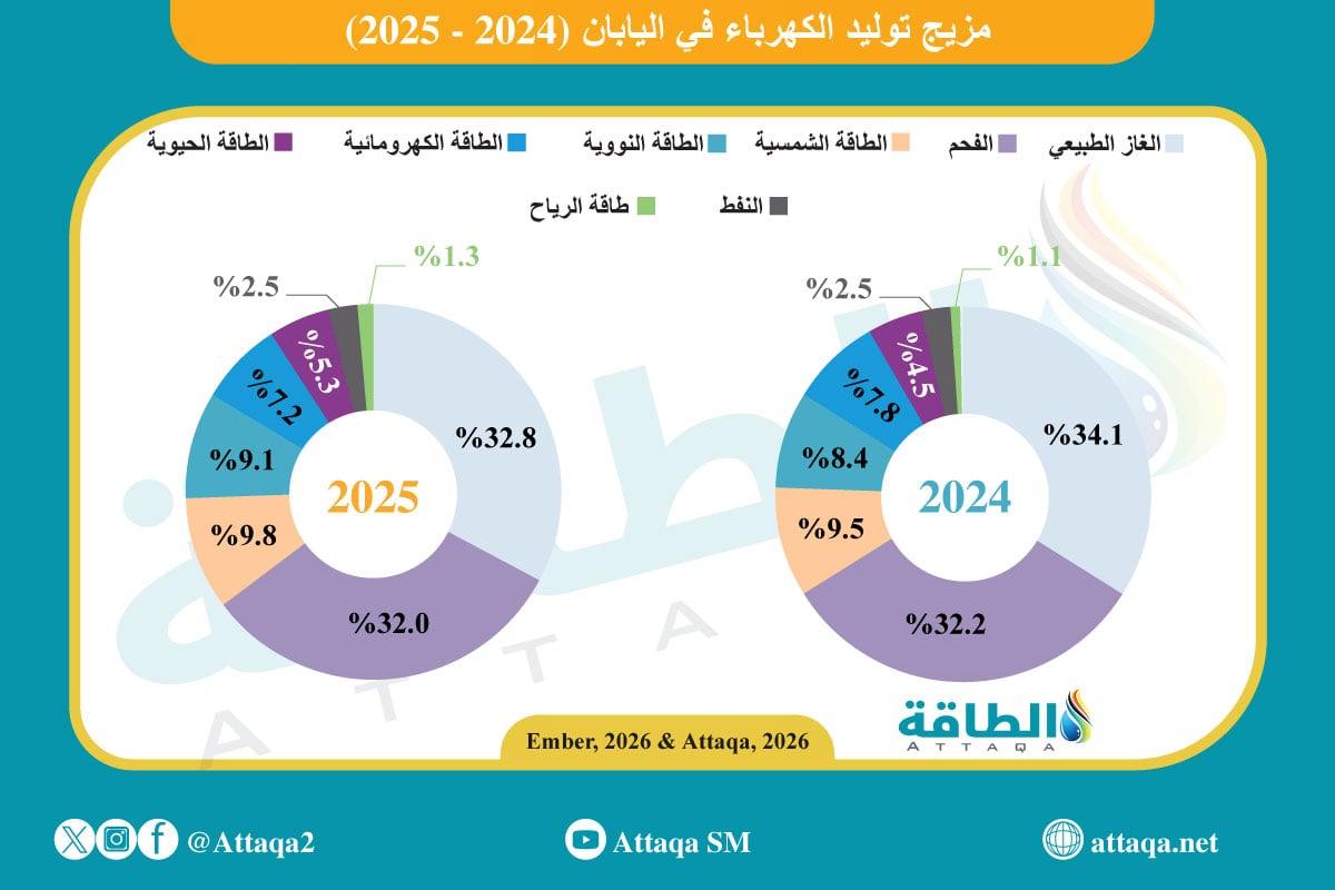 تطور مزيج توليد الكهرباء في اليابان خلال 2025
