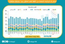 Photo of صادرات الولايات المتحدة من النفط تقفز لمستوى قياسي.. وهؤلاء أكبر المستوردين