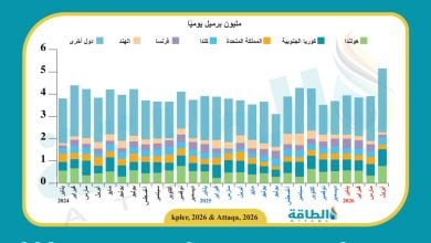 Photo of صادرات الولايات المتحدة من النفط تقفز لمستوى قياسي.. وهؤلاء أكبر المستوردين