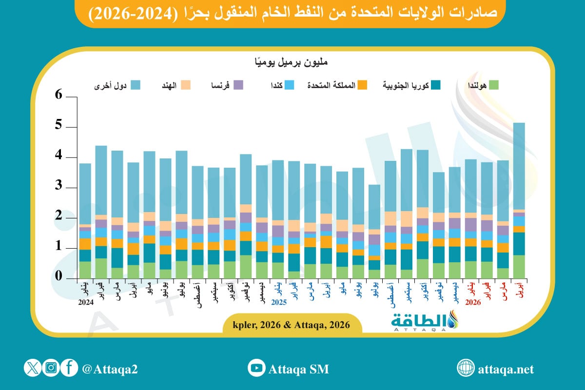 صادرات الولايات المتحدة من النفط الخام المنقول بحرًا (2024-2026)