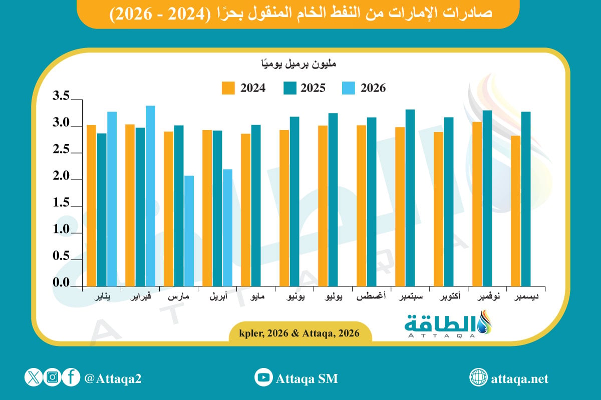 صادرات الإمارات من النفط الخام المنقول بحرًا (2024 -2026)