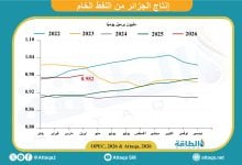Photo of إنتاج الجزائر من النفط يرتفع لأعلى مستوى في 3 سنوات