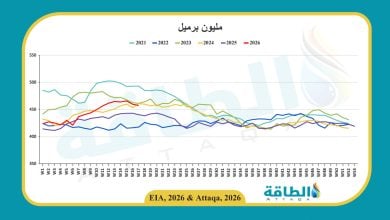 Photo of مخزونات النفط الأميركية تنخفض للأسبوع الثاني على التوالي