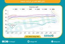 Photo of إنتاج النفط الأميركي ينخفض قرب 13.7 مليون برميل يوميًا