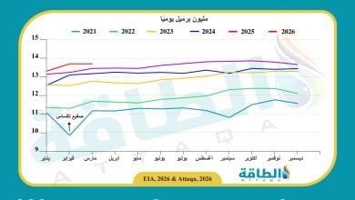 Photo of إنتاج النفط الأميركي ينخفض قرب 13.7 مليون برميل يوميًا