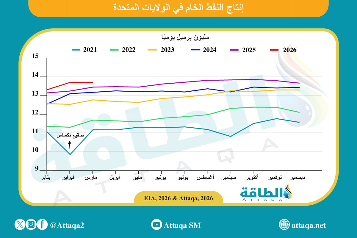 حركة إنتاج النفط الأميركي حتى مارس/آذار 2026