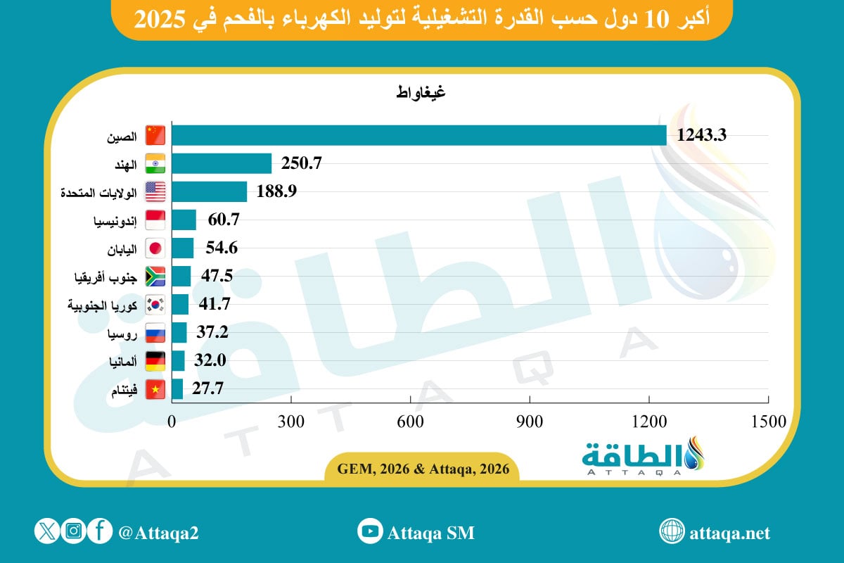 أكبر 10 دول في القدرة التشغيلية لتوليد الكهرباء بالفحم خلال 2025 