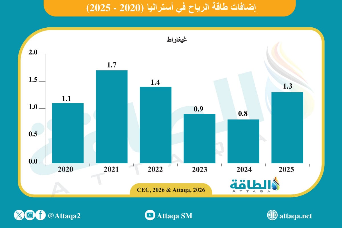 إضافات طاقة الرياح في أستراليا (2020-2025) 