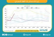 Photo of إيرادات صادرات النفط السعودي في مارس 2026 تصعد 37.4%