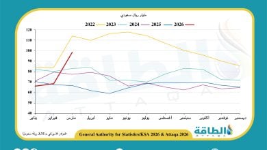 Photo of إيرادات صادرات النفط السعودي في مارس 2026 تصعد 37.4%