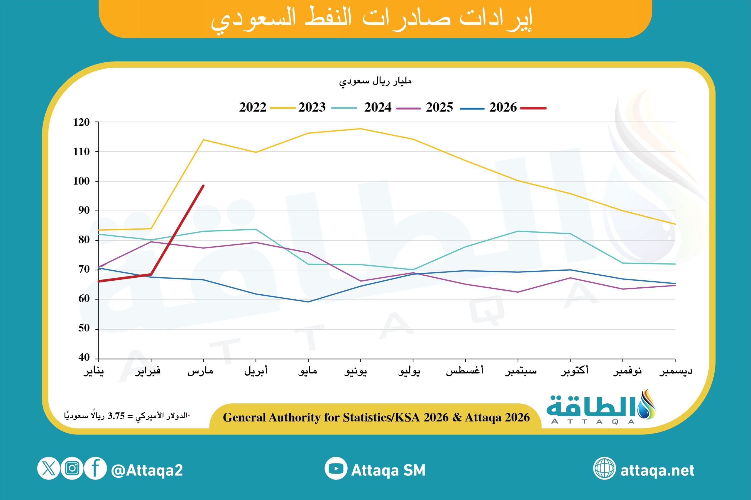 إيرادات صادرات النفط السعودي