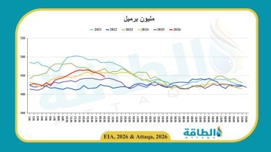 Photo of مخزونات النفط الأميركية تهبط 7.9 مليون برميل في أسبوع