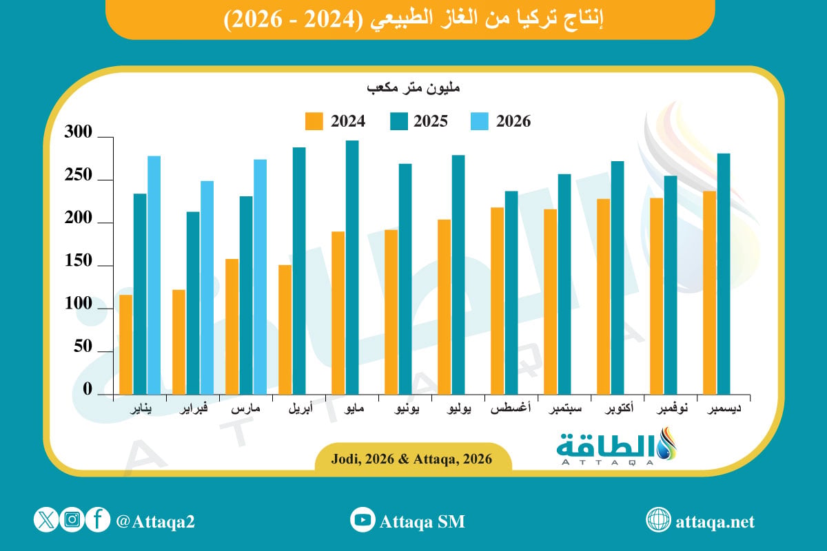 إنتاج تركيا من الغاز الطبيعي 
