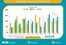 Photo of صادرات النفط الجزائري إلى فرنسا ترتفع 225% في أبريل