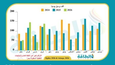 Photo of صادرات النفط الجزائري إلى فرنسا ترتفع 225% في أبريل