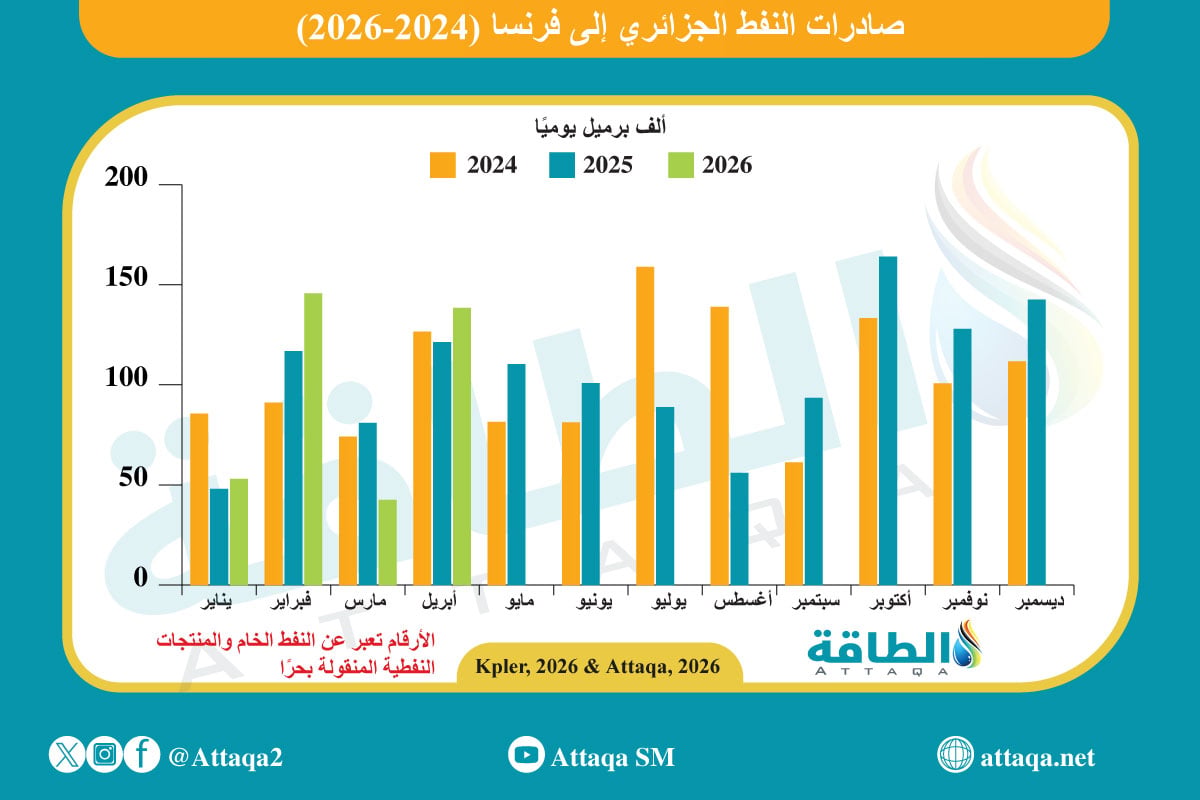 صادرات النفط الجزائري إلى فرنسا ترتفع 225% في أبريل - الطاقة