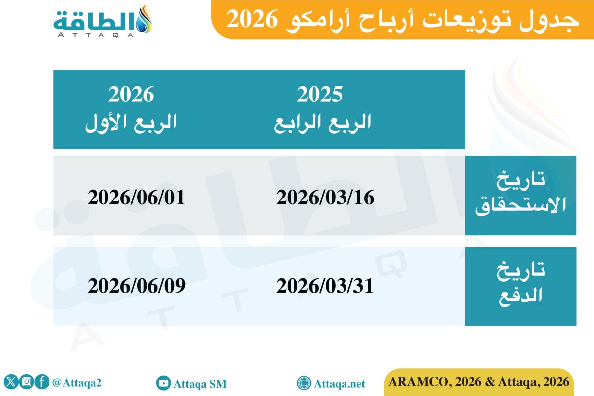 توزيعات أرباح أرامكو