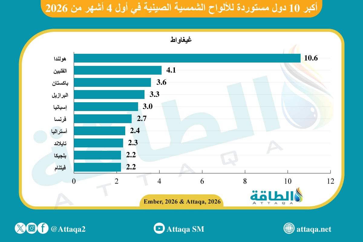 أكبر الدول المستوردة للألواح الشمسية الصينية في 2026