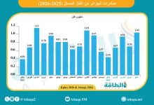 Photo of صادرات الجزائر من الغاز المسال ترتفع 48% لأعلى مستوى في 7 أشهر