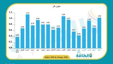 Photo of صادرات الجزائر من الغاز المسال ترتفع 48% لأعلى مستوى في 7 أشهر