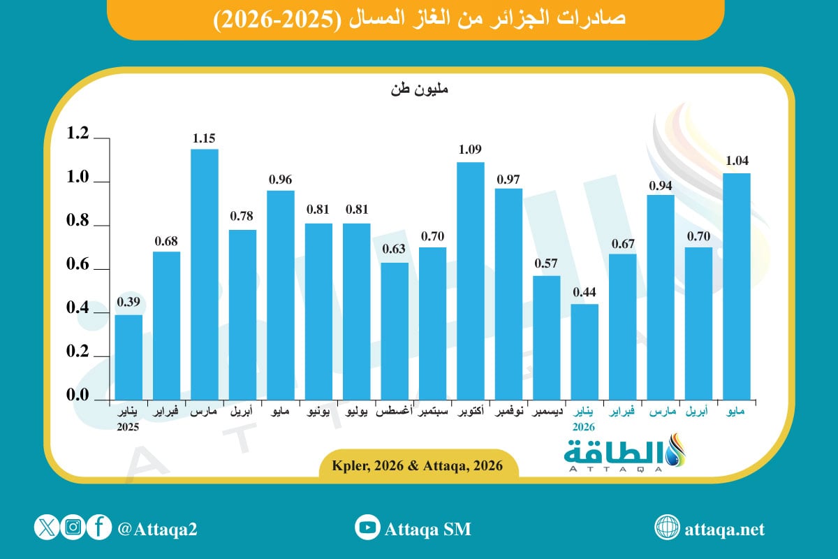 صادرات الجزائر من الغاز المسال