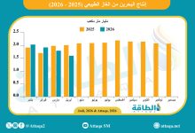 Photo of إنتاج البحرين من الغاز الطبيعي ينخفض 414 مليون متر مكعب