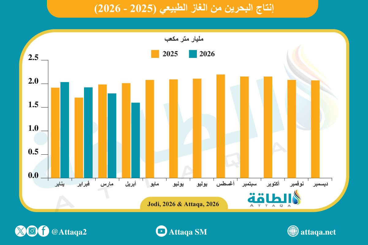 إنتاج البحرين من الغاز الطبيعي