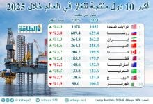 Photo of أكثر 10 دول إنتاجًا للغاز الطبيعي خلال 2025.. قفزة في السعودية والصين