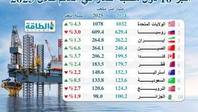 Photo of أكثر 10 دول إنتاجًا للغاز الطبيعي خلال 2025.. قفزة في السعودية والصين