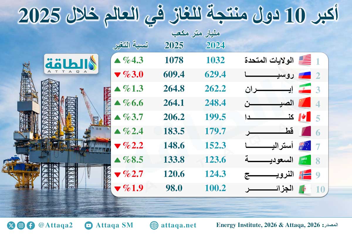 أكثر 10 دول إنتاجًا للغاز الطبيعي خلال 2025