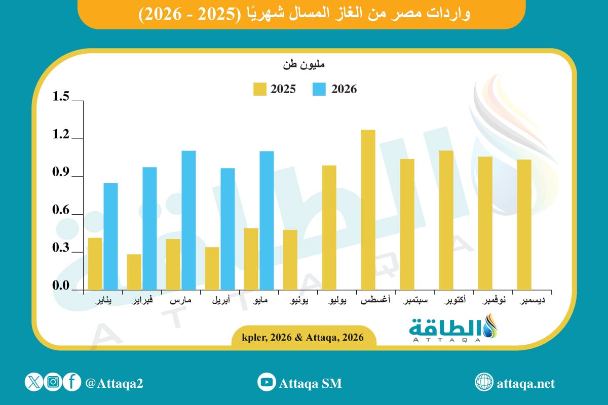 واردات مصر من الغاز المسال شهريًا (2025-2026)