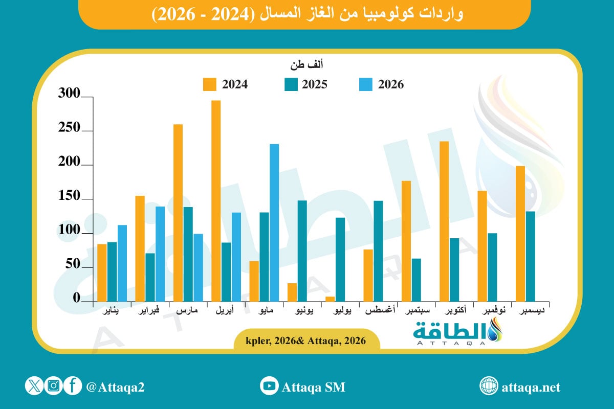 واردات كولومبيا من الغاز المسال (2024-2026) 