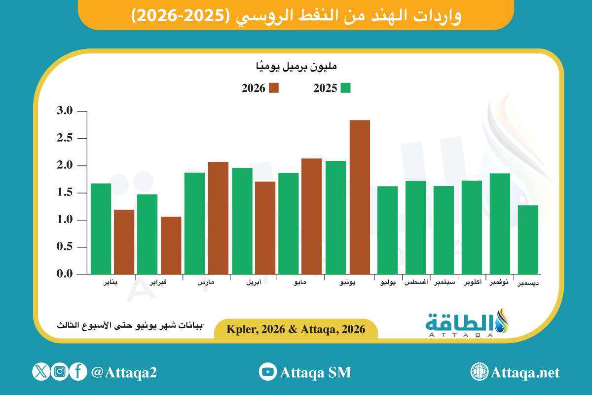 إجمالي واردات الهند من النفط الروسي (2025-2026)