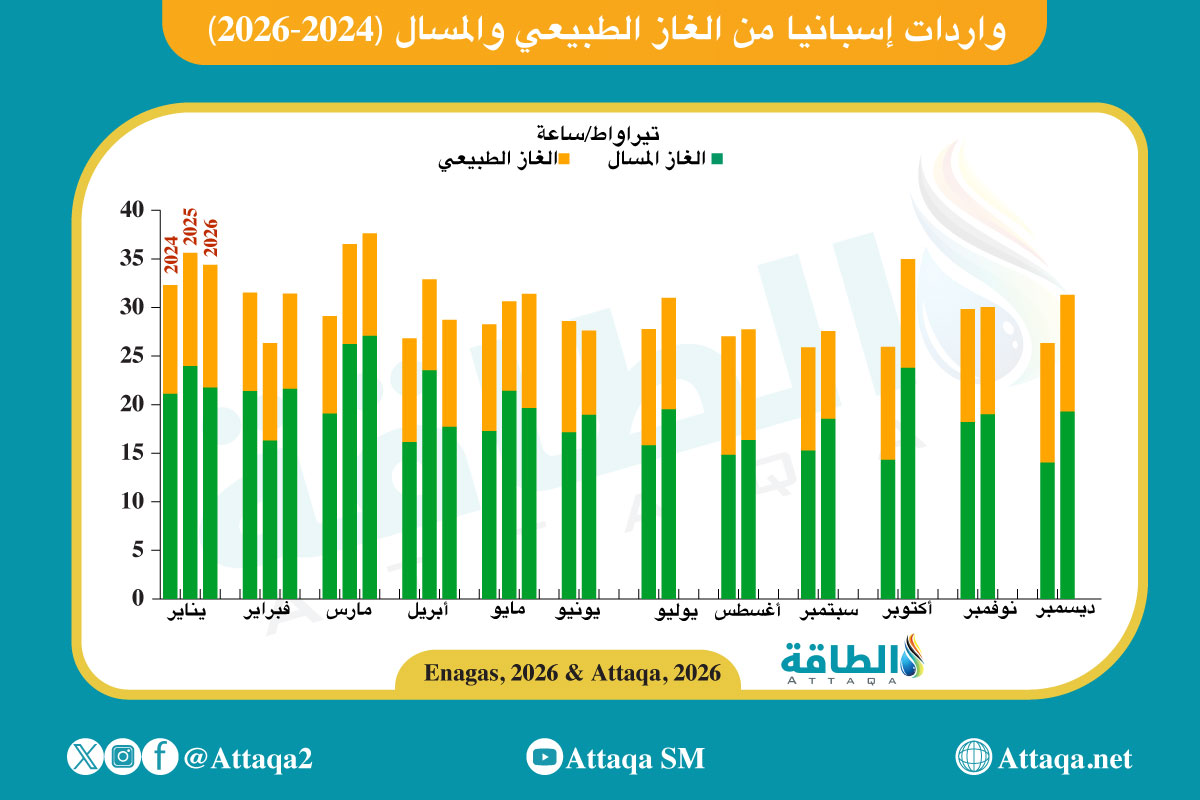 واردات إسبانيا من الغاز الطبيعي والمسال (2024-2026)