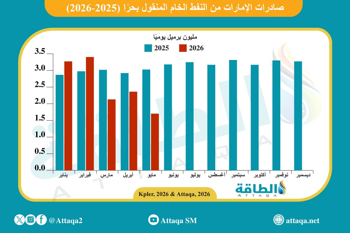 صادرات الإمارات من النفط الخام المنقول بحرًا