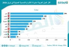 Photo of أكثر الدول العربية استيرادًا للألواح الشمسية الصينية.. مصر في الصدارة