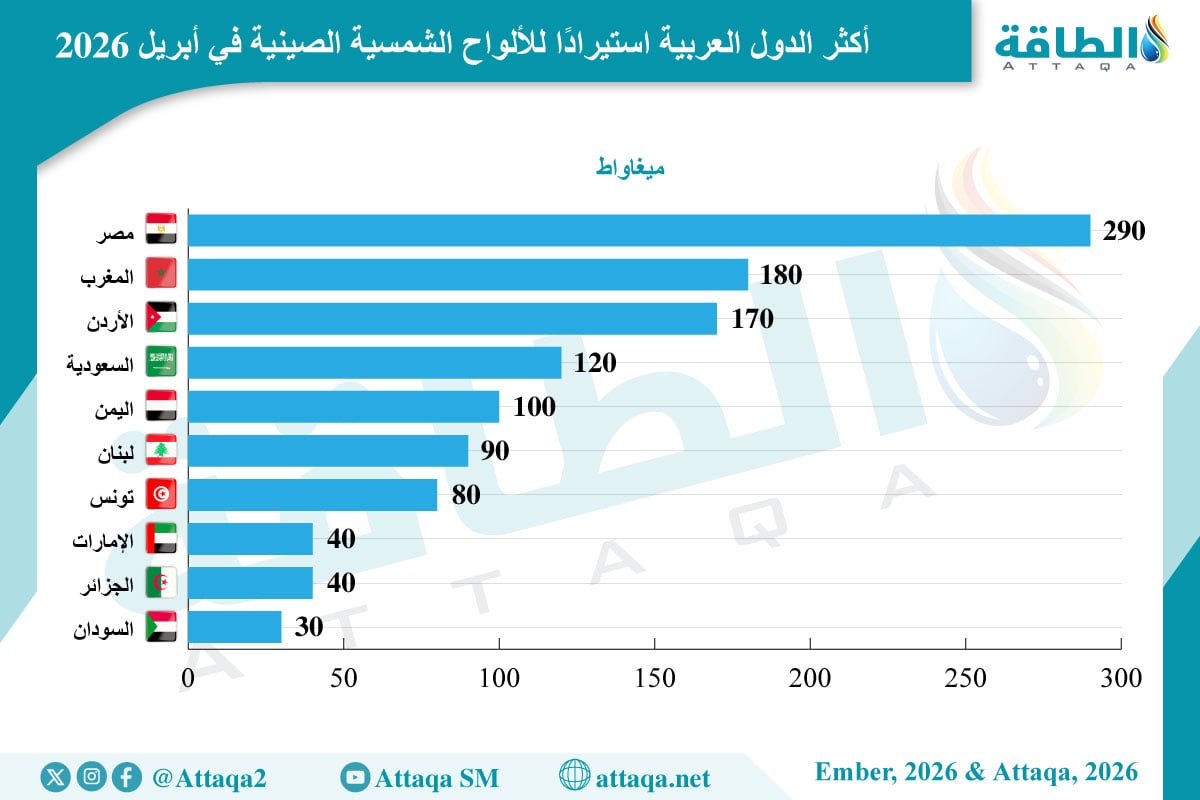 أكثر الدول العربية استيرادًا للألواح الشمسية الصينية خلال أبريل