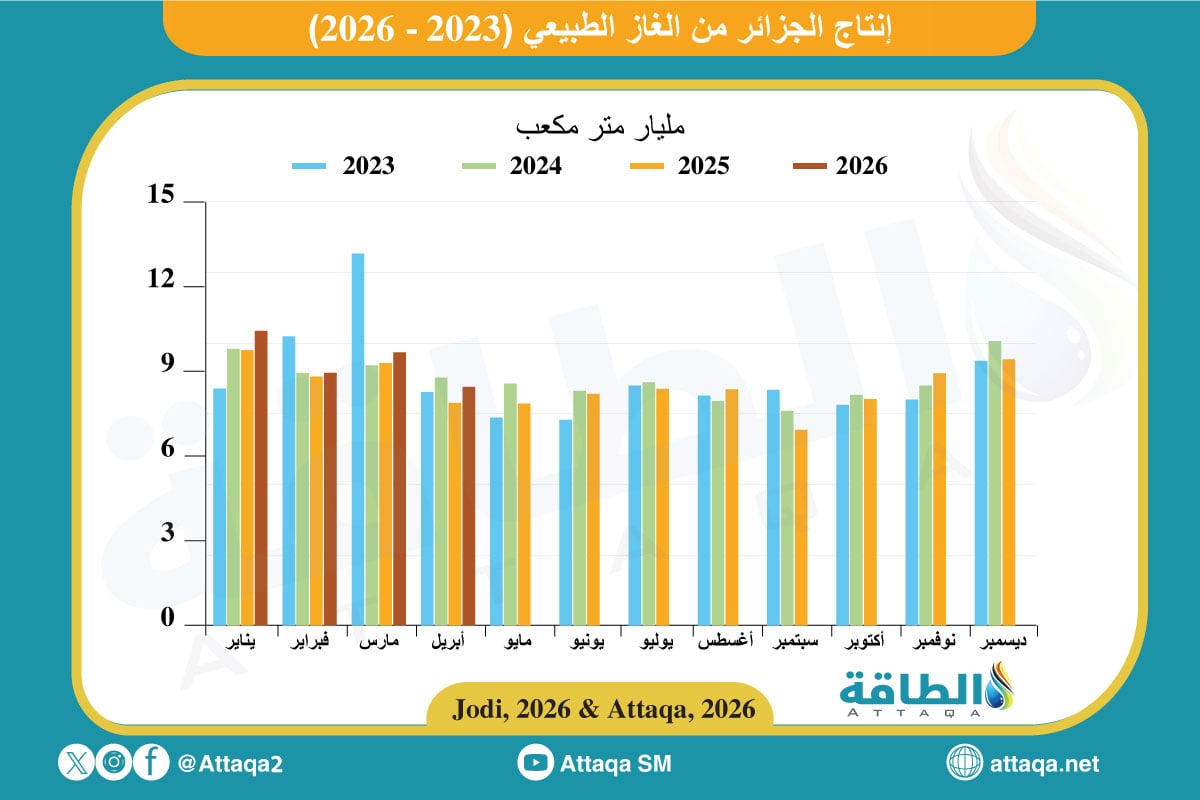 إنتاج الجزائر من الغاز الطبيعي