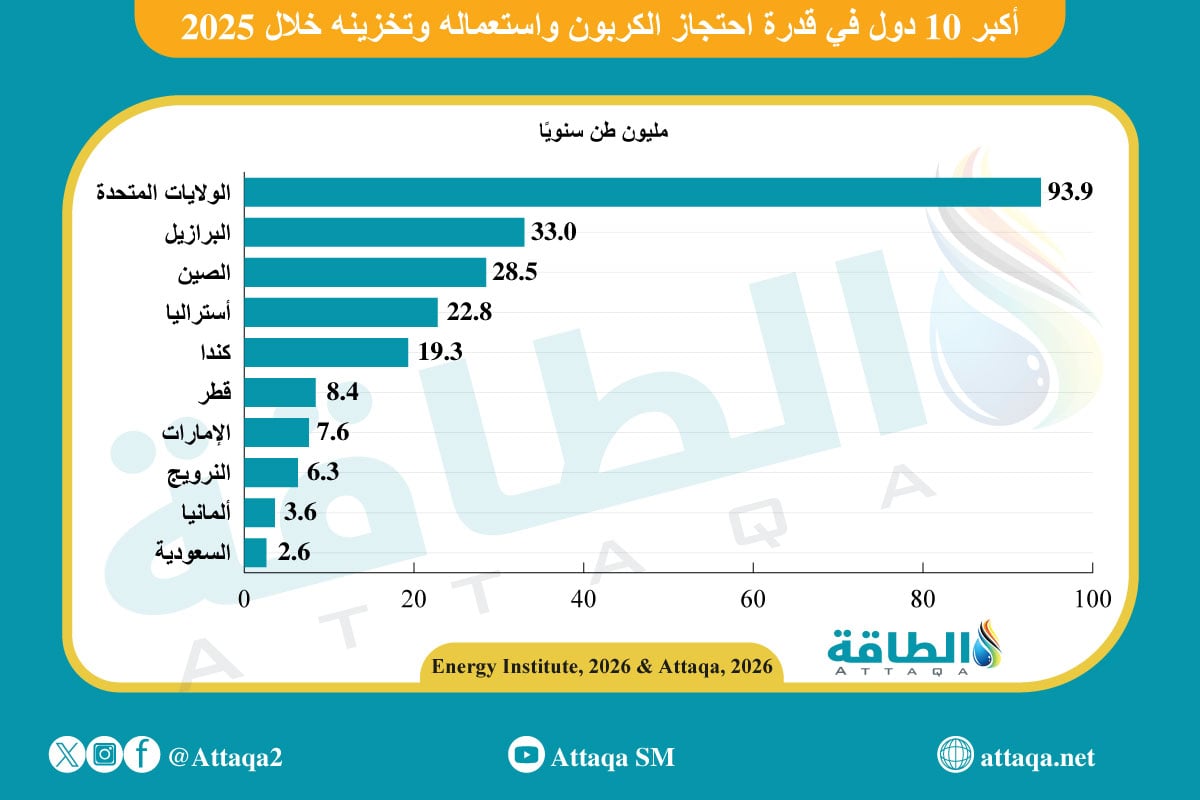 أكبر 10 دول في قدرة احتجاز الكربون واستعماله وتخزينه خلال 2025