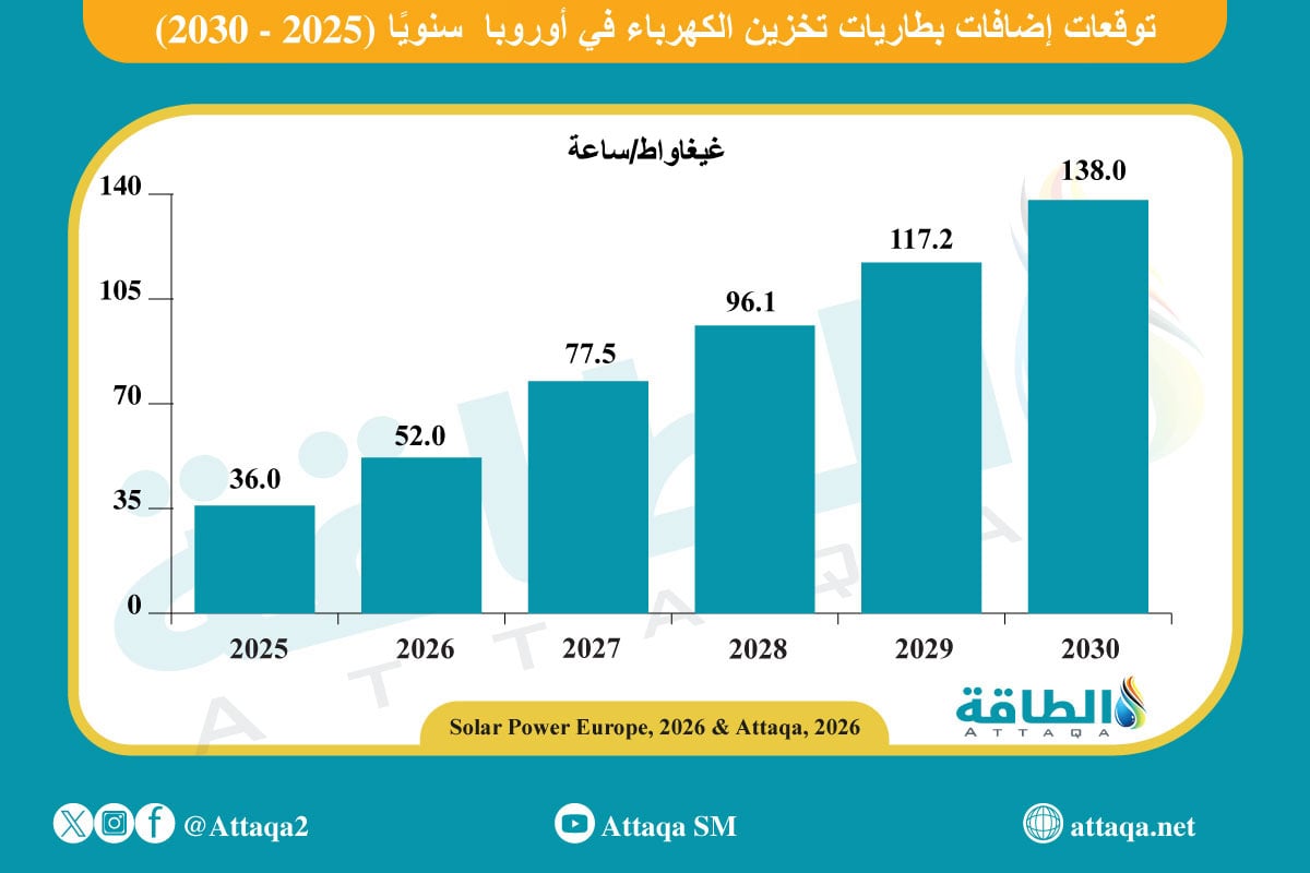 وقعات إضافات بطاريات تخزين الكهرباء في أوروبا