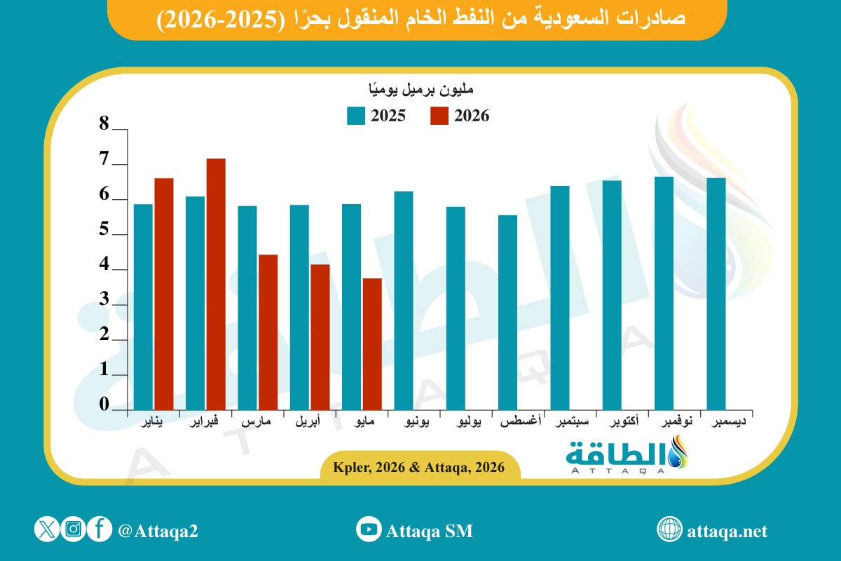 صادرات السعودية من النفط الخام المنقول بحرًا